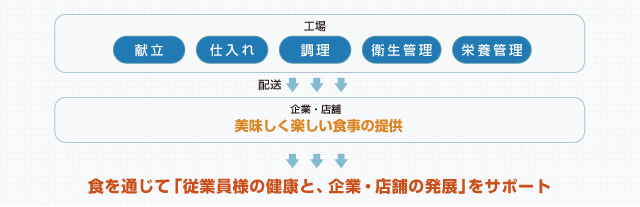 食を通じて「従業員様の健康と、企業・店舗の発展」をサポート