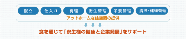 食を通じて「寮生様の健康と企業発展」をサポート