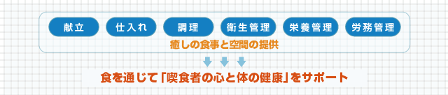 食を通じて「喫食者の心と体の健康」をサポート