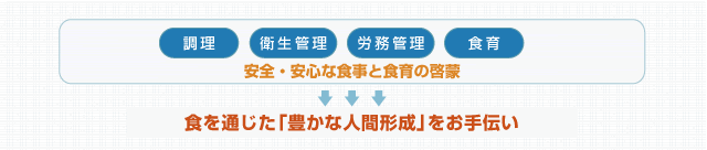 食を通じて「豊かな人間形成」をお手伝い